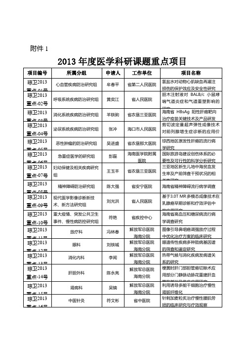 2013年度医学科研课题重点项目