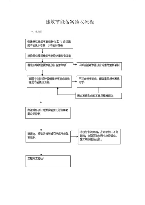 建筑节能备案验收流程.doc