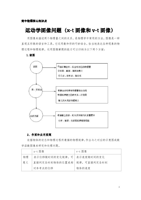 高中物理力学部分核心知识难点《运动学图像问题》突破教学学案(含答案)