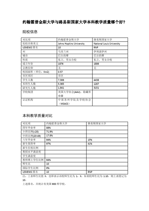 约翰霍普金斯大学与路易斯国家大学本科教学质量对比