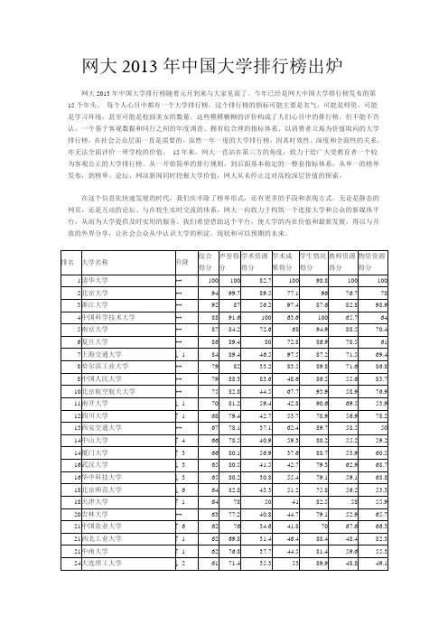 网大2013年中国大学排行榜出炉