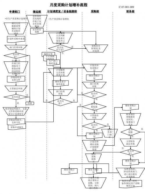 月度采购计划增补流程PPT