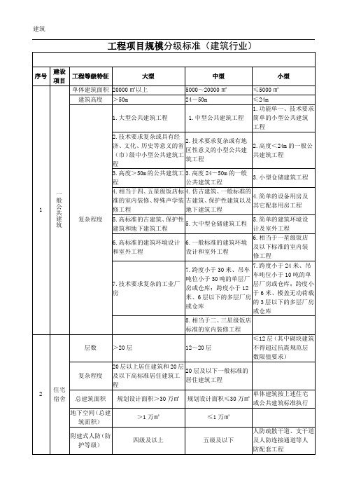 工程项目规模分级标准建筑行业