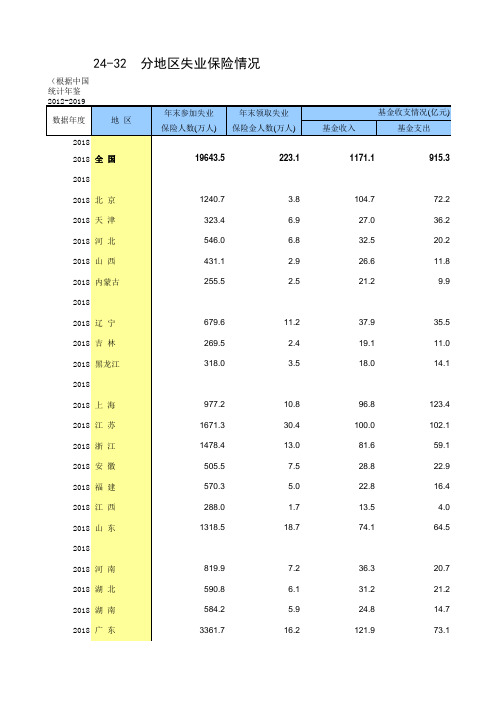 24-32 中国统计年鉴数据处理：分地区失业保险情况(全国与各省级指标,便于2011-2018多年数据分析对比)