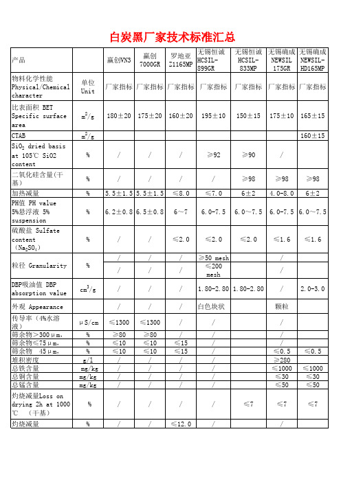 白炭黑产品标准