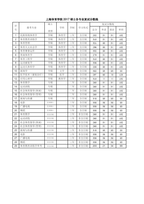 上海体育学院2006年-2017年研究生各专业复试分数线(1)