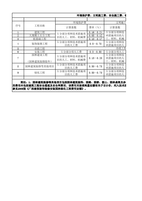 环境保护费、文明施工费、安全施工费、临时设施费计算基数及费率一览表