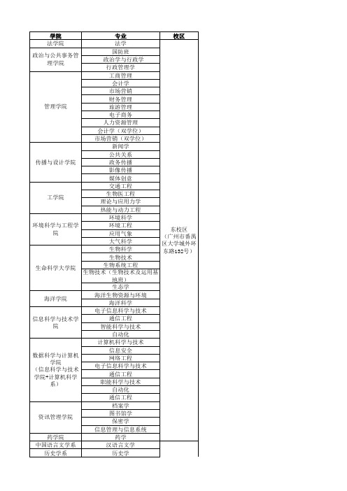 中山大学 学院、专业、校区