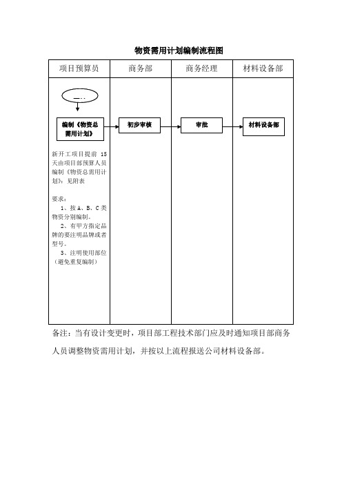 物资需用计划编制流程