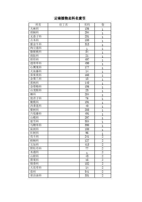 云南植物志科名索引汇总