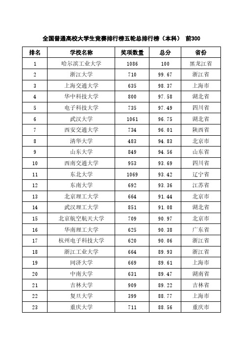 全国普通高校大学生竞赛排行榜五轮总排行榜(本科) 前300