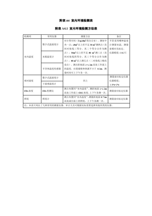 附表A4室内环境检测表1014