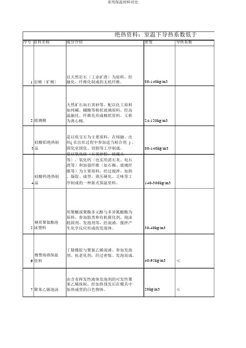 常用保温材料对比