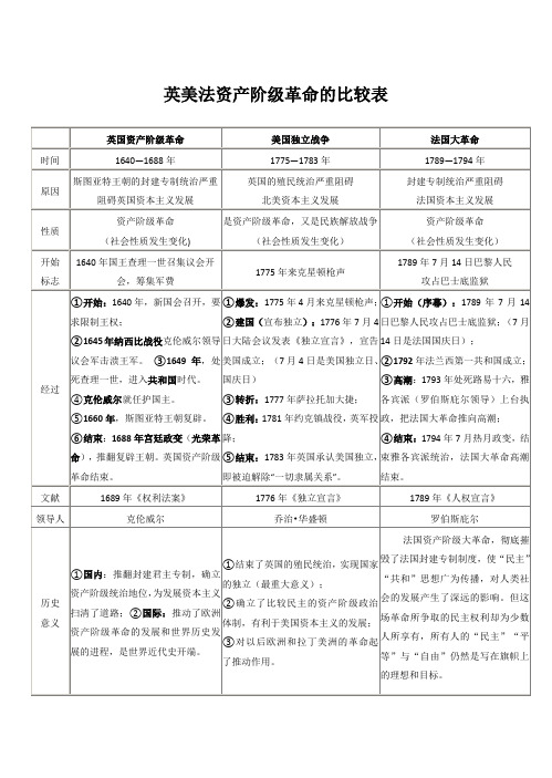 英美法资产阶级革命的比较表