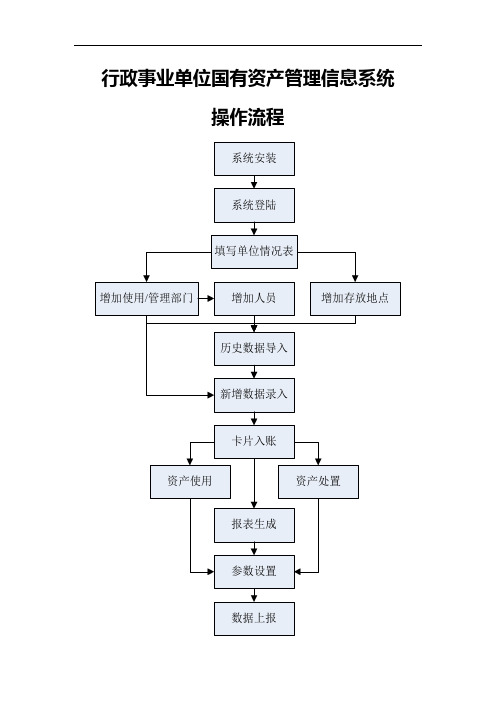 行政事业单位国有资产管理信息系统操作流程