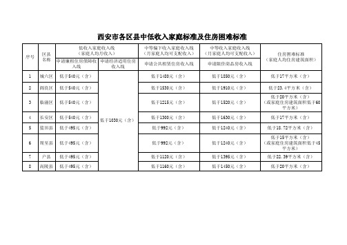 西安市各区县中低收入家庭标准及住房困难标准