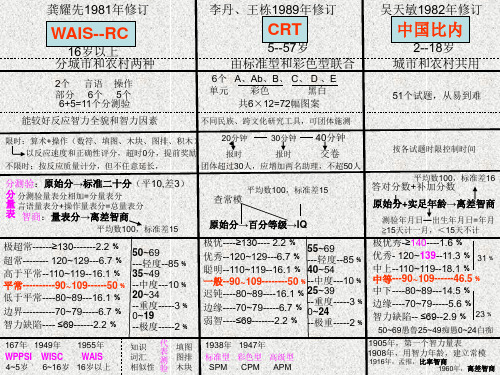 三级心理咨询师心理测验技能思维导图教案资料