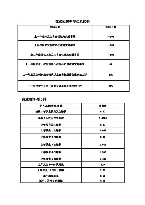 交强险费率浮动及比例