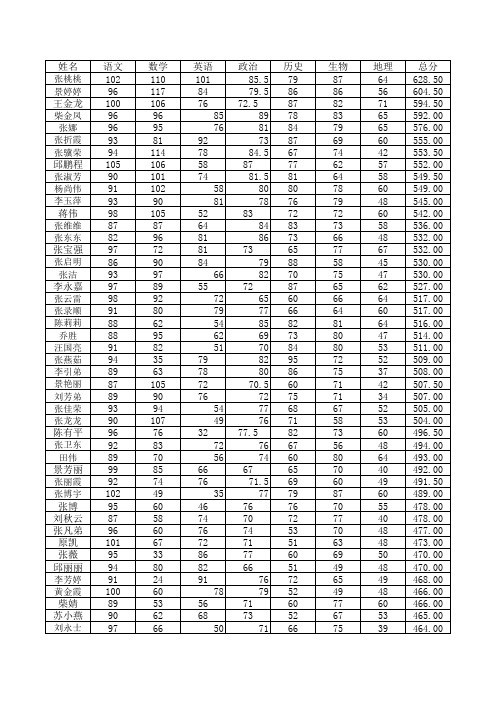 14春初中部七年级成绩