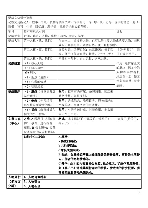 记叙文知识一览表
