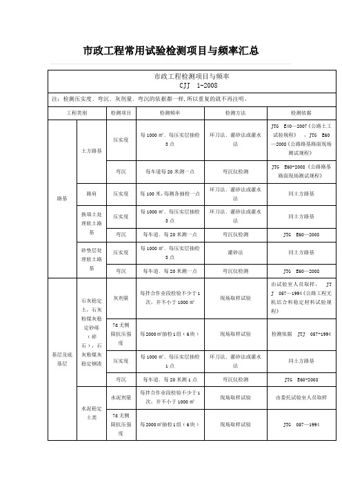 市政工程常用试验检测项目与频率汇总