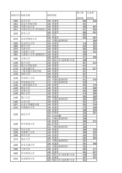 湖北2013一本高校投档线