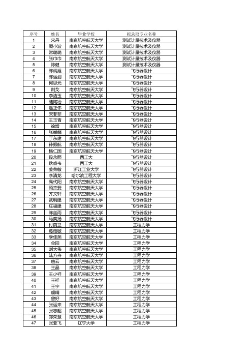 公示名单 - 南京航空航天大学研究生院