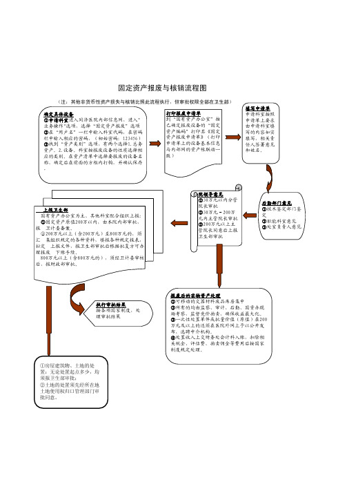 4固定资产报废与核销流程