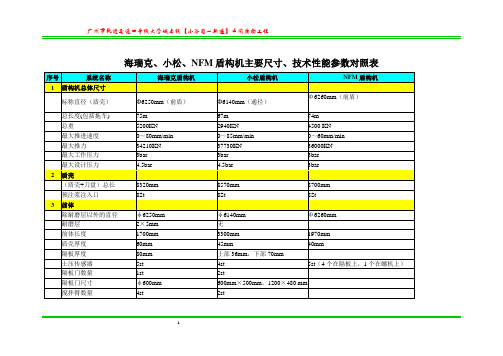 海瑞克、NFM、小松盾构参数对照表