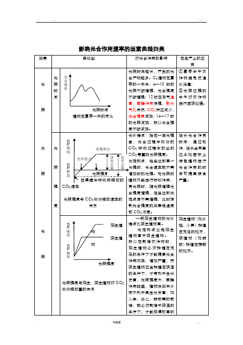 影响光合作用速率的因素曲线归类