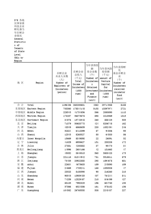 中国火炬统计年鉴2017全国指标数据：3-9 各地区国家级科技企业孵化器当年在孵企业情况