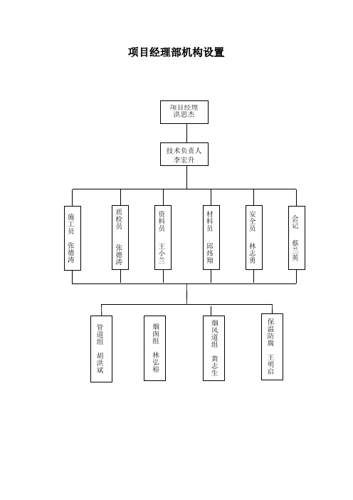 项目经理部机构设置、部门及岗位职责