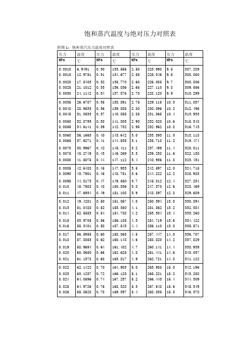 最新饱和蒸汽温度和压力对照表