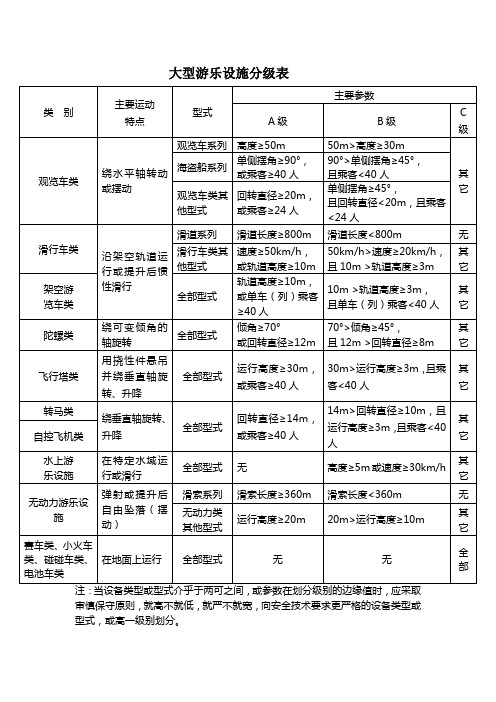 大型游乐设施分级表(373号文件附件)