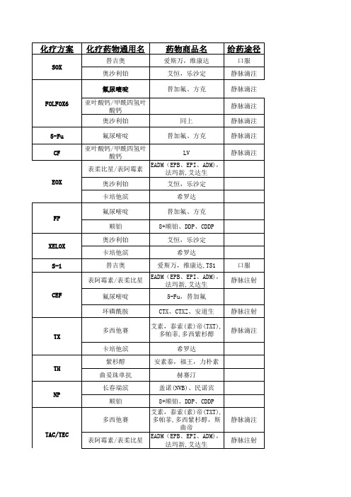 化疗常用药物通用名 商品名