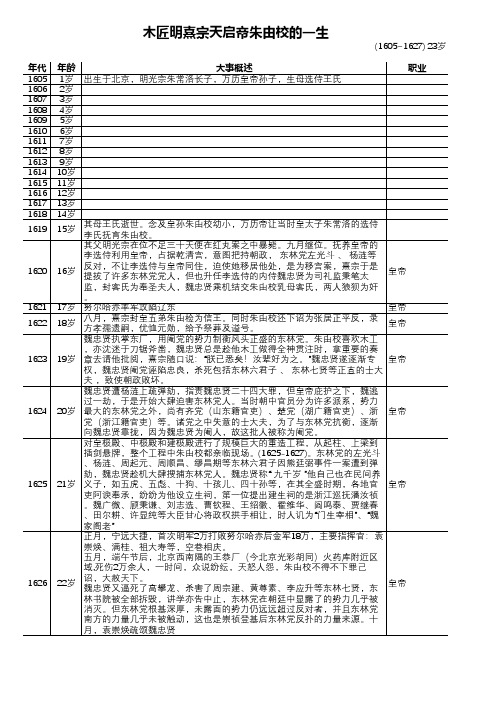 木匠明熹宗天启帝朱由校的一生