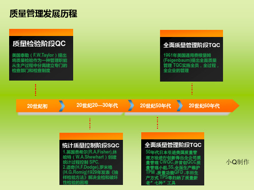 质量管理发展历程