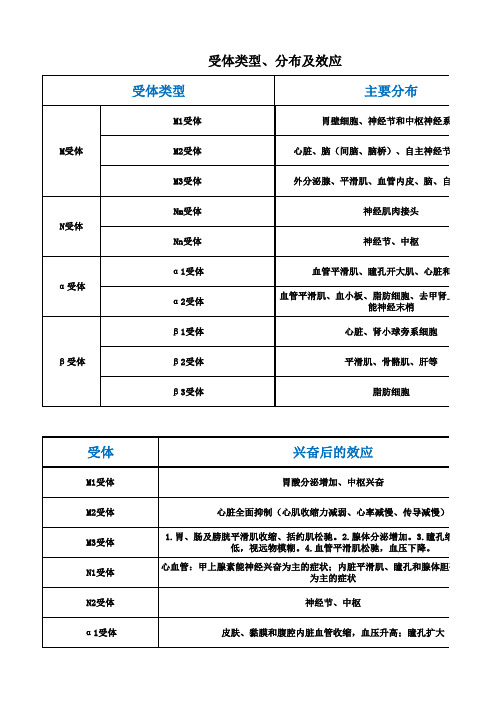 受体类型与效应