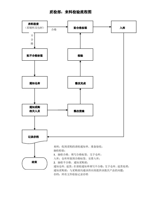 质检部工作流程图