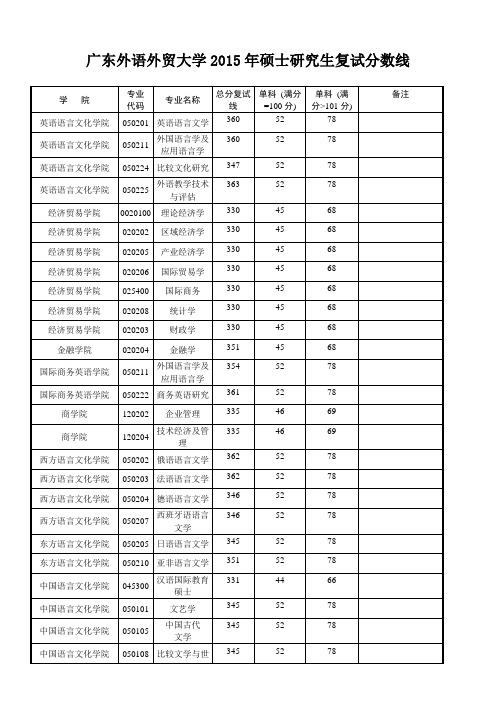 我校2015年硕士研究生复试分数线