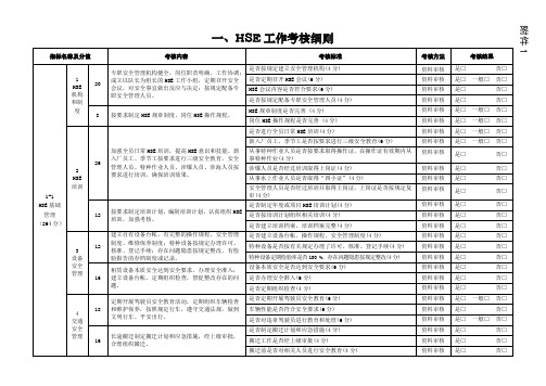 HSE千分制考核细则