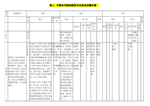 【最全版】中国历史政治经济文化知识一览表(包含古代、近代、现代)