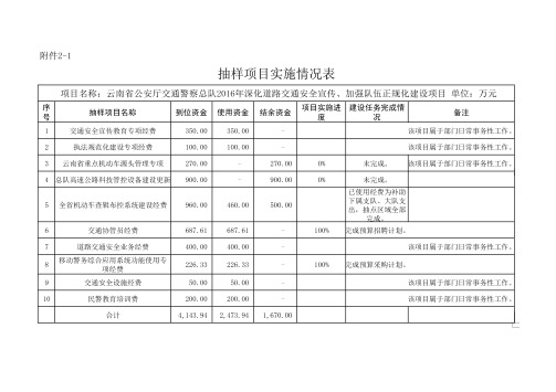 下达资金结转结余情况表