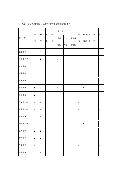 2017年岳阳楼区义务教育阶段学校公开招聘教师初定岗位表【模板】