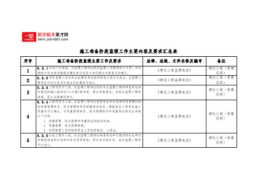 施工准备阶段监理工作主要内容及要求