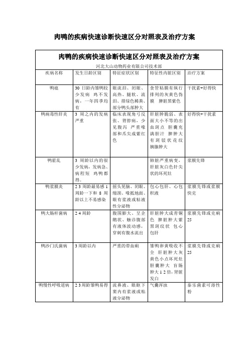 肉鸭的疾病快速诊断方法