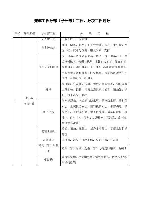 分部、分项工程划分方法