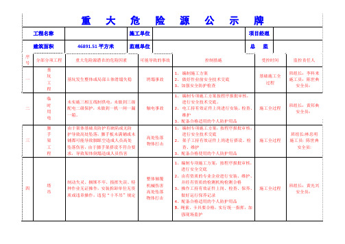 3重大危险源公示牌(完整)