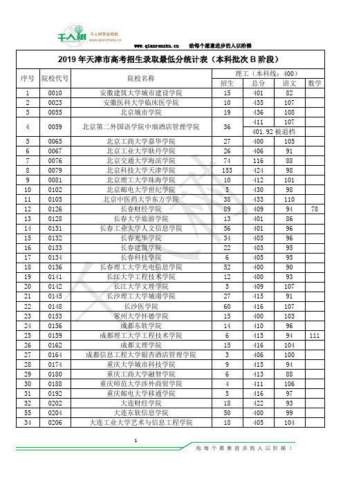 天津市2019年普通高校招生B段本科院校投档分数(理工)