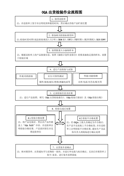 OQA出货检验作业流程图